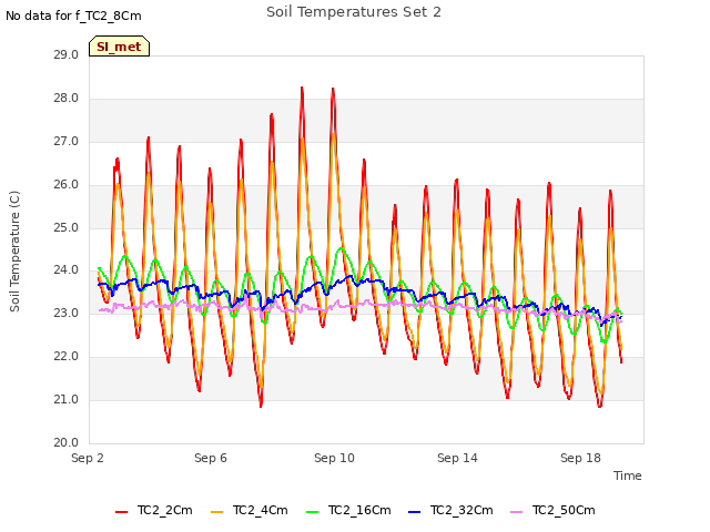 Explore the graph:Soil Temperatures Set 2 in a new window