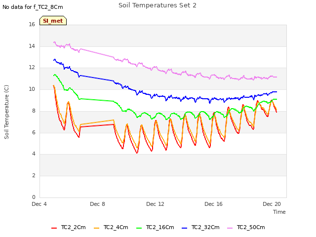 Explore the graph:Soil Temperatures Set 2 in a new window