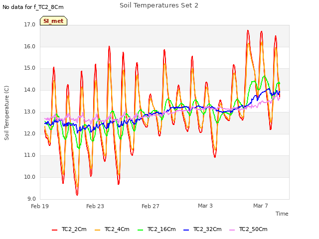Explore the graph:Soil Temperatures Set 2 in a new window
