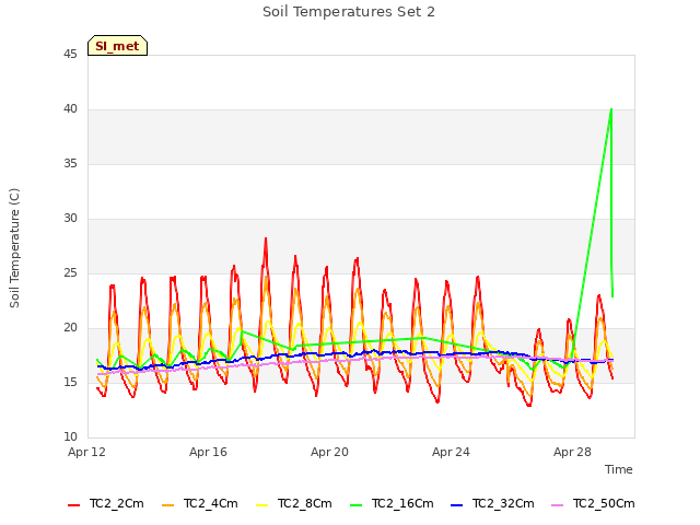 Explore the graph:Soil Temperatures Set 2 in a new window