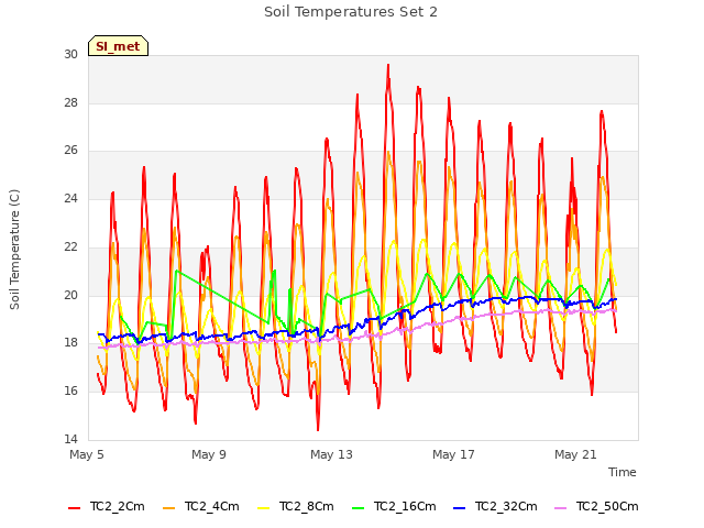 Explore the graph:Soil Temperatures Set 2 in a new window