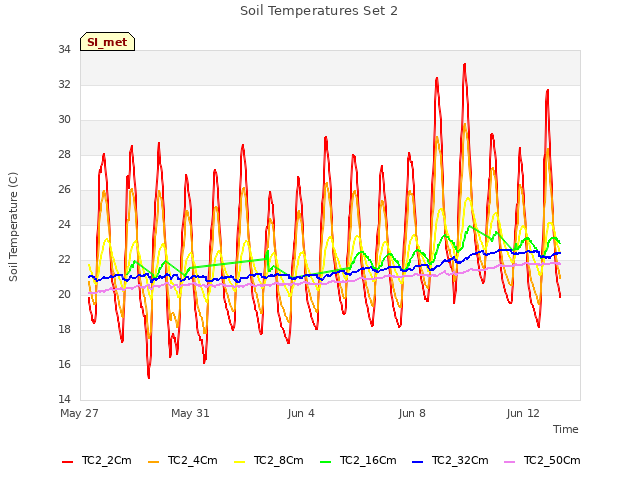Explore the graph:Soil Temperatures Set 2 in a new window