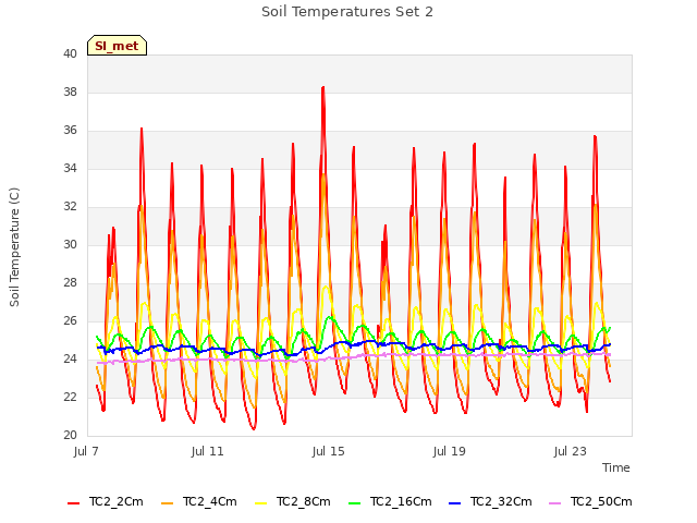Explore the graph:Soil Temperatures Set 2 in a new window