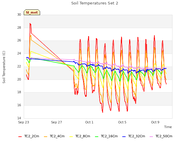 Explore the graph:Soil Temperatures Set 2 in a new window