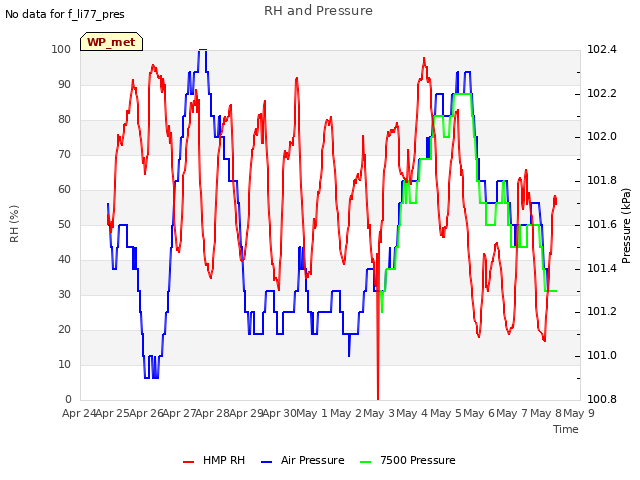 plot of RH and Pressure