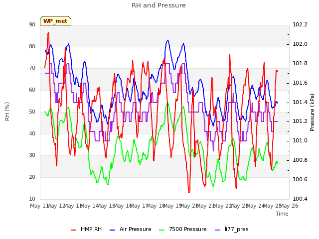 plot of RH and Pressure