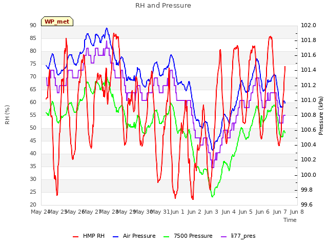 plot of RH and Pressure