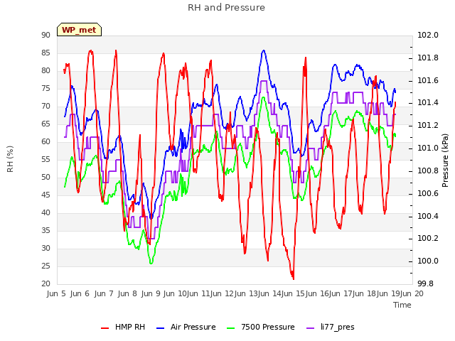 plot of RH and Pressure