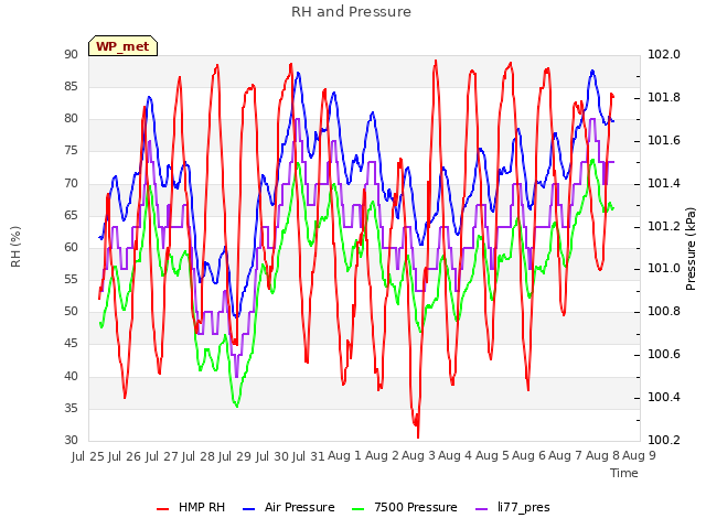 plot of RH and Pressure