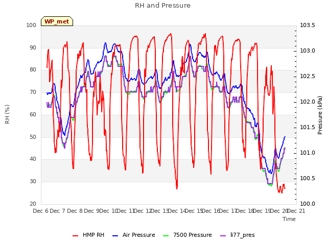 plot of RH and Pressure