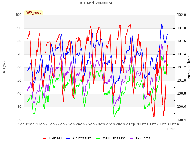 plot of RH and Pressure