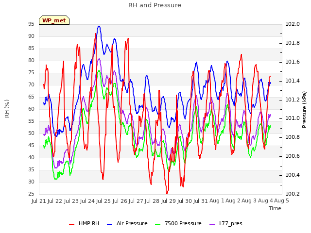 plot of RH and Pressure