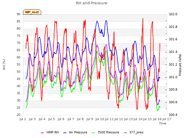 plot of RH and Pressure