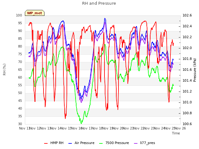 plot of RH and Pressure