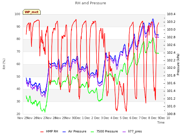plot of RH and Pressure