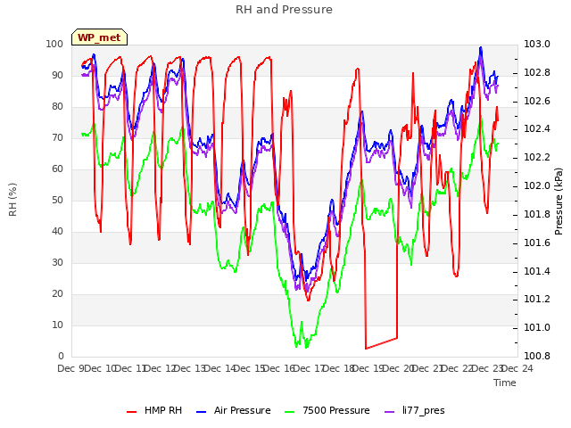 plot of RH and Pressure