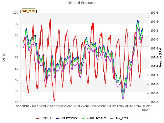 plot of RH and Pressure