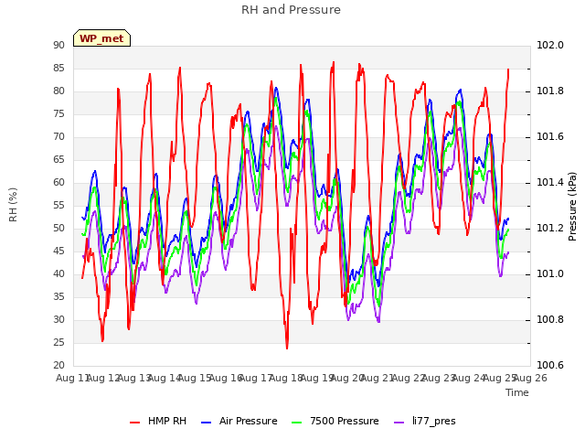 plot of RH and Pressure
