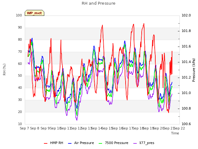 plot of RH and Pressure