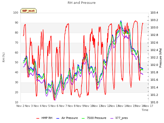 plot of RH and Pressure