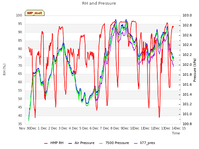 plot of RH and Pressure