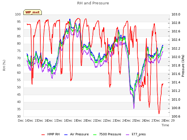 plot of RH and Pressure
