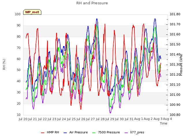 plot of RH and Pressure