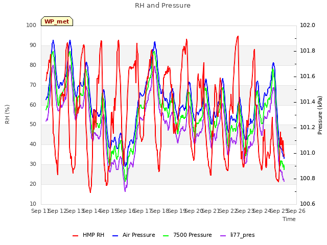 plot of RH and Pressure
