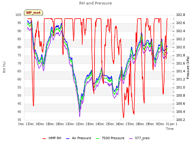 plot of RH and Pressure