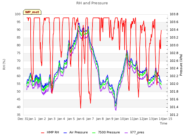 plot of RH and Pressure