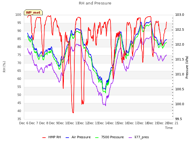 plot of RH and Pressure