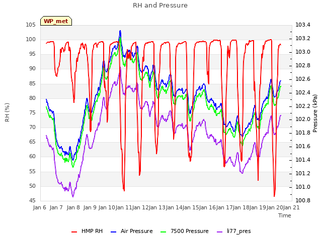plot of RH and Pressure