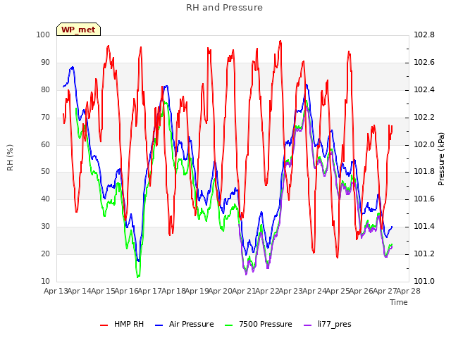 plot of RH and Pressure