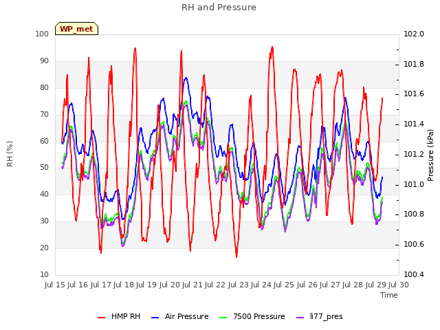 plot of RH and Pressure