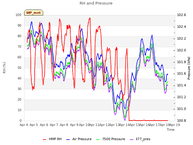 plot of RH and Pressure