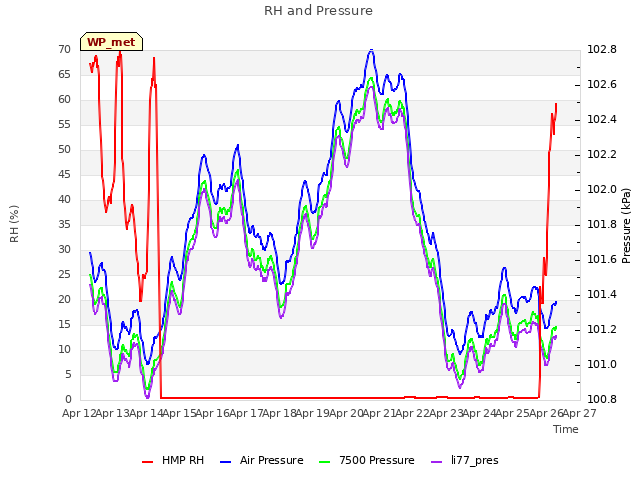 plot of RH and Pressure