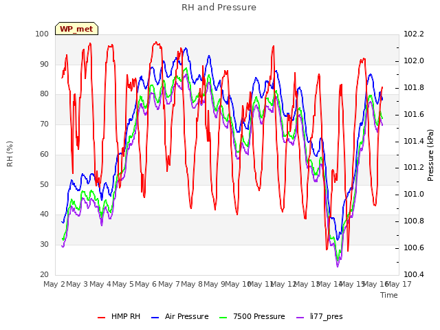 plot of RH and Pressure