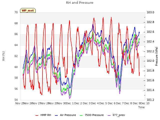 plot of RH and Pressure