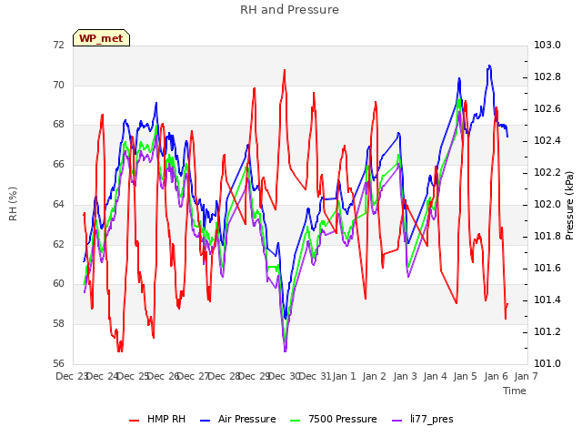 plot of RH and Pressure