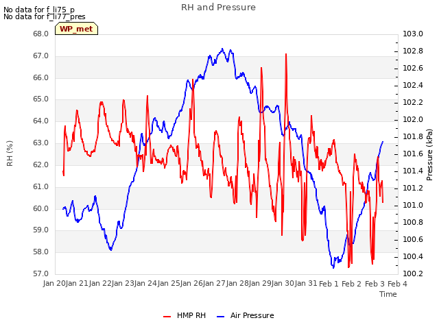 plot of RH and Pressure