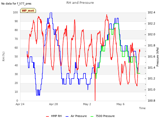 Explore the graph:RH and Pressure in a new window