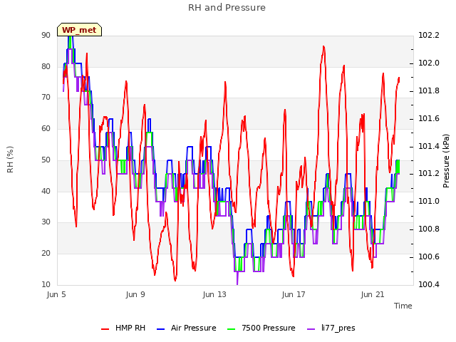 Explore the graph:RH and Pressure in a new window
