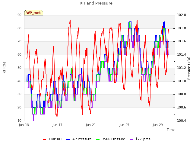 Explore the graph:RH and Pressure in a new window