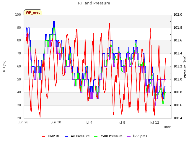 Explore the graph:RH and Pressure in a new window