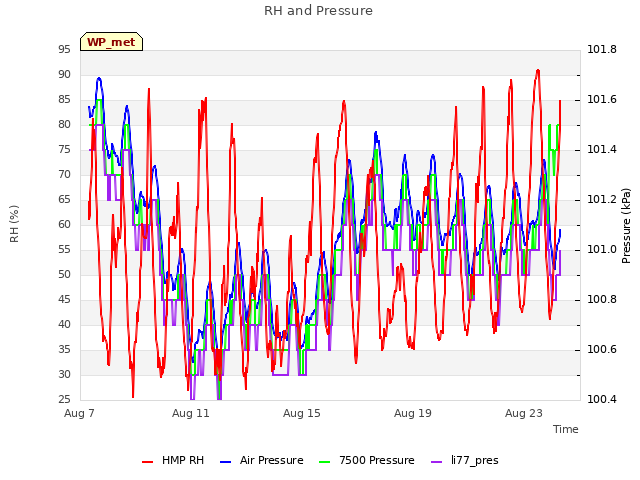 Explore the graph:RH and Pressure in a new window