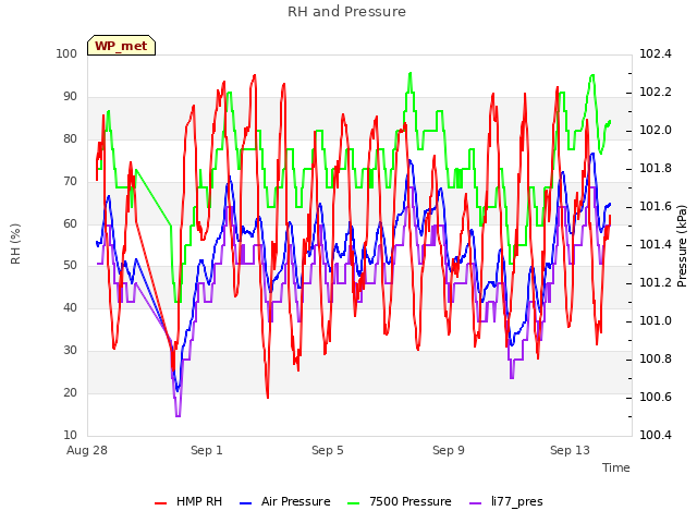 Explore the graph:RH and Pressure in a new window