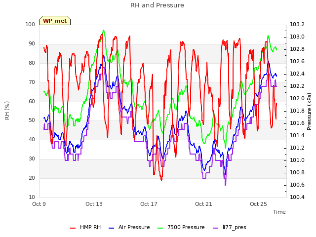 Explore the graph:RH and Pressure in a new window