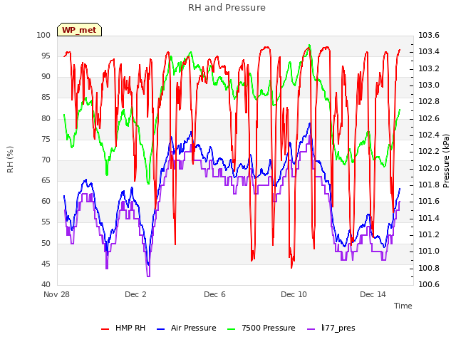 Explore the graph:RH and Pressure in a new window