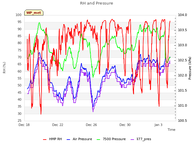 Explore the graph:RH and Pressure in a new window