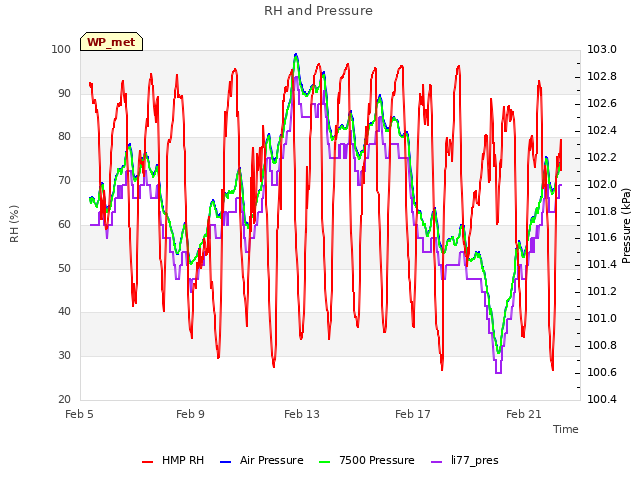 Explore the graph:RH and Pressure in a new window